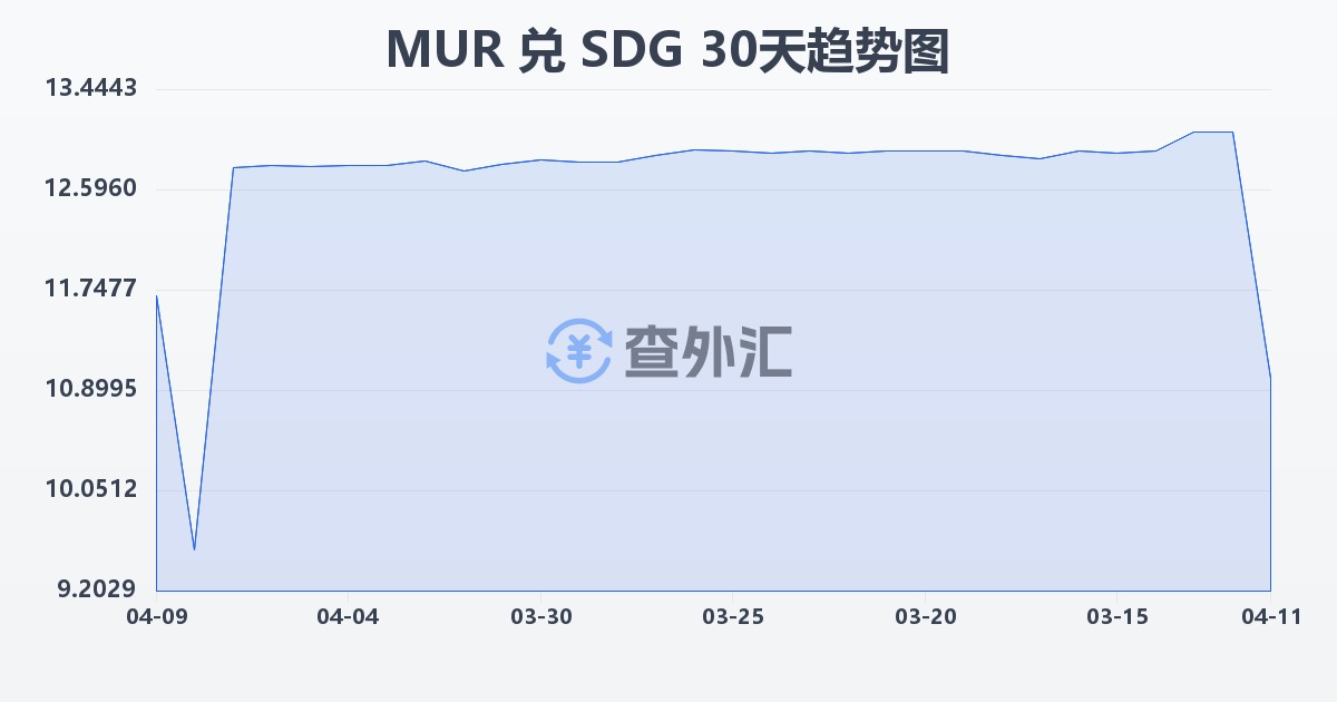 毛里求斯卢比兑苏丹镑(MUR/SDG)近30天汇率走势图
