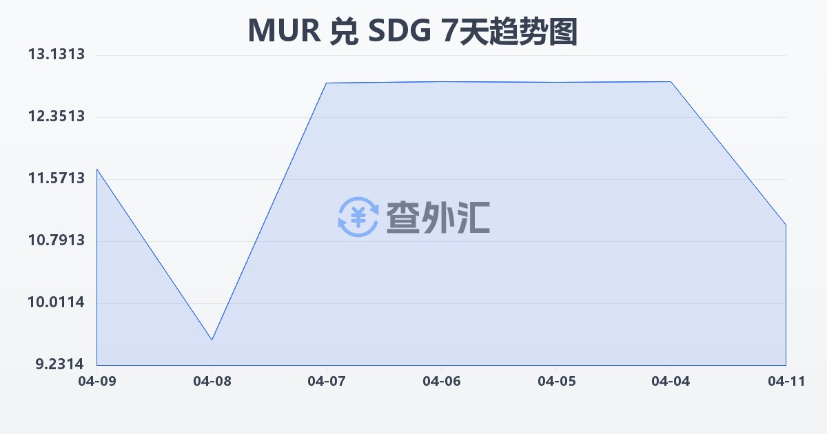 毛里求斯卢比兑苏丹镑(MUR/SDG)近7天汇率走势图