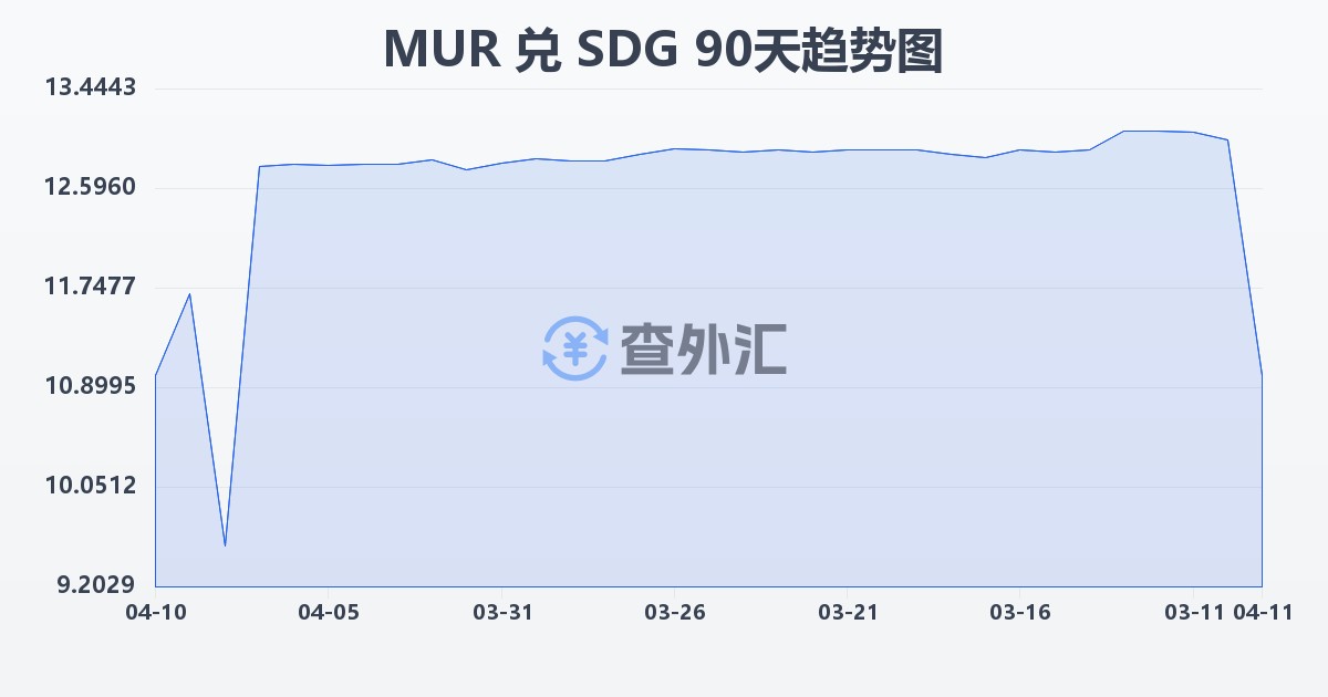 毛里求斯卢比兑苏丹镑(MUR/SDG)近90天汇率走势图