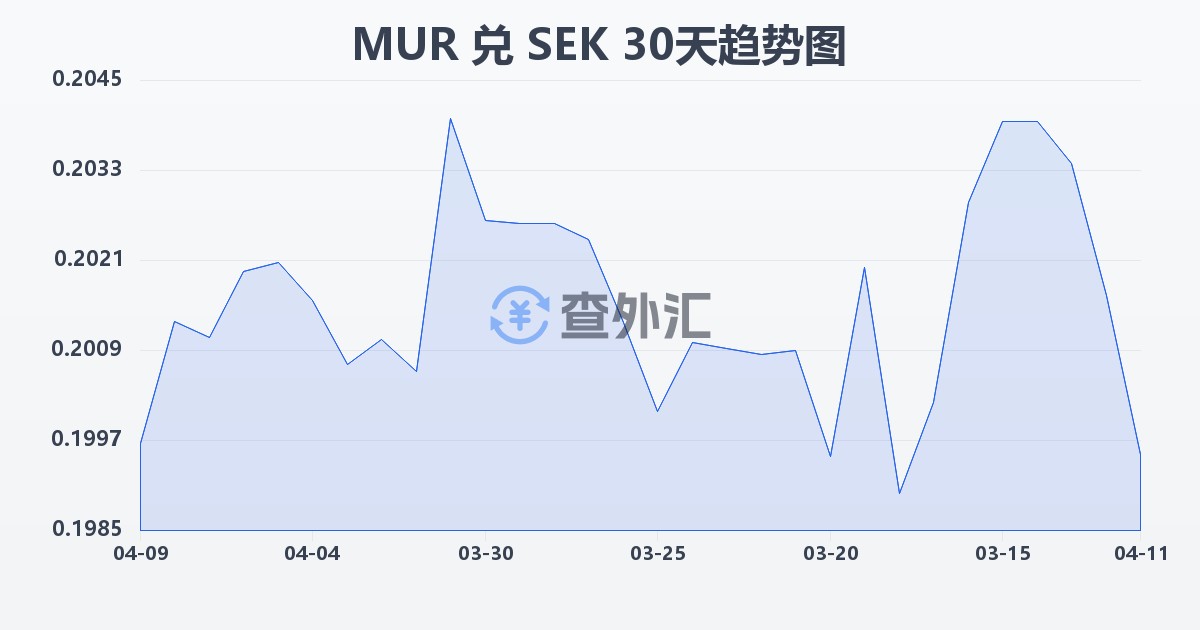 毛里求斯卢比兑瑞典克朗(MUR/SEK)近30天汇率走势图