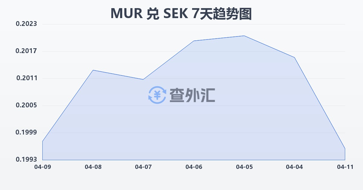 毛里求斯卢比兑瑞典克朗(MUR/SEK)近7天汇率走势图