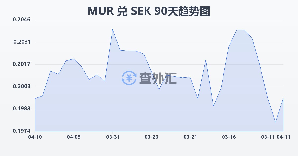 毛里求斯卢比兑瑞典克朗(MUR/SEK)近90天汇率走势图