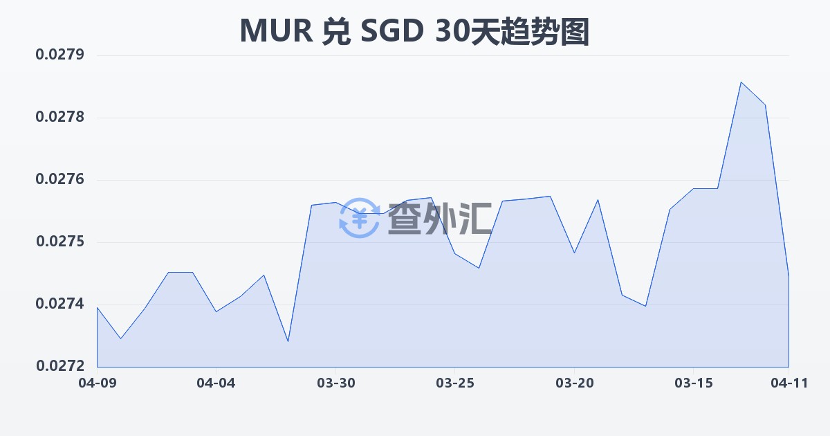 毛里求斯卢比兑新加坡元(MUR/SGD)近30天汇率走势图