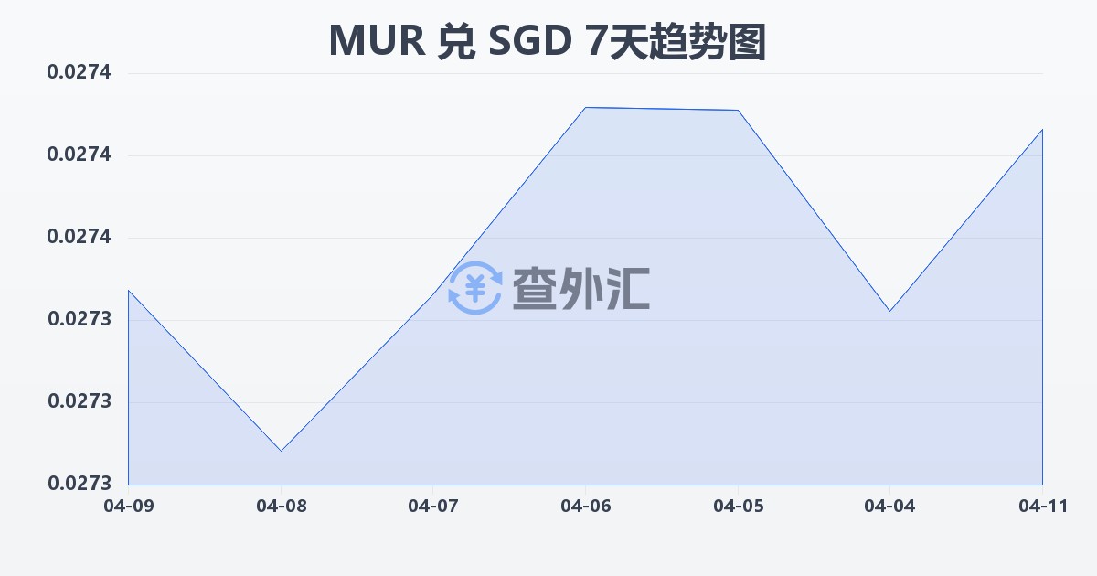 毛里求斯卢比兑新加坡元(MUR/SGD)近7天汇率走势图
