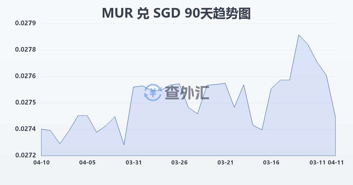 毛里求斯卢比兑新加坡元(MUR/SGD)近90天汇率走势图