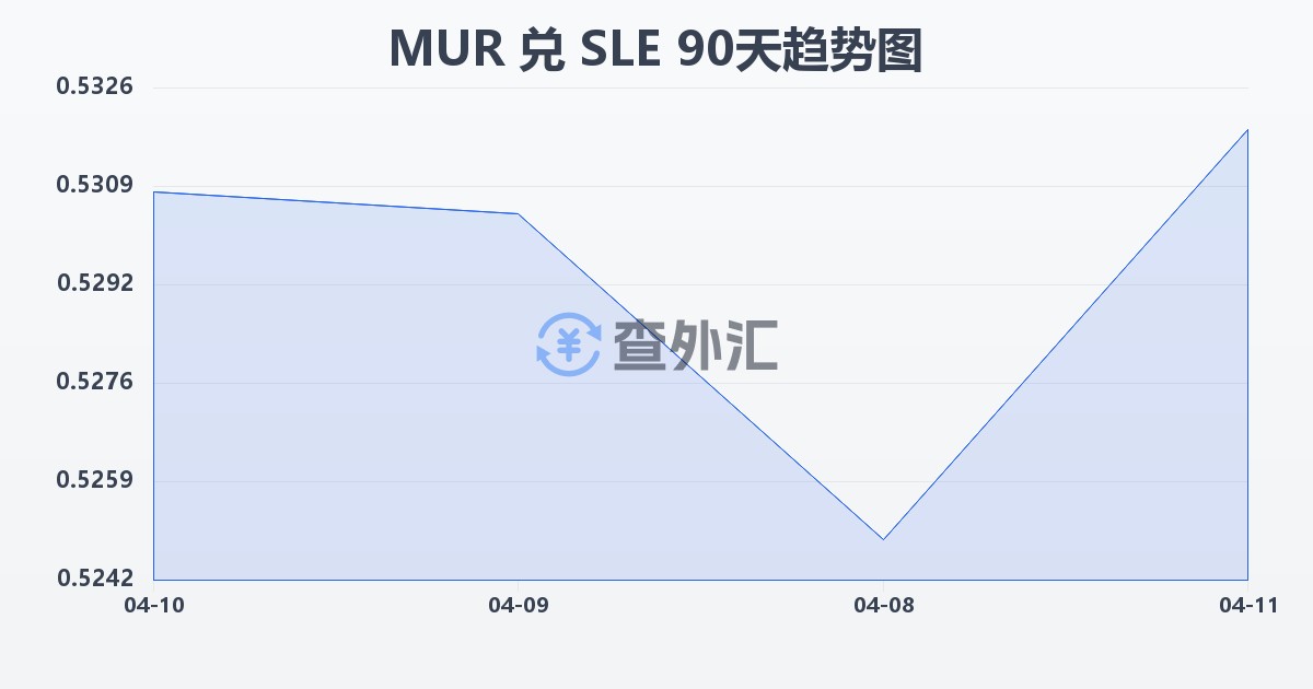 毛里求斯卢比兑塞拉利昂利昂(MUR/SLE)近90天汇率走势图