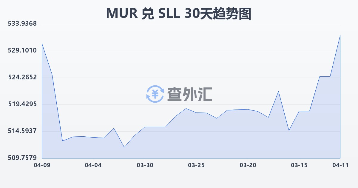 毛里求斯卢比兑塞拉利昂利昂（旧）(MUR/SLL)近30天汇率走势图