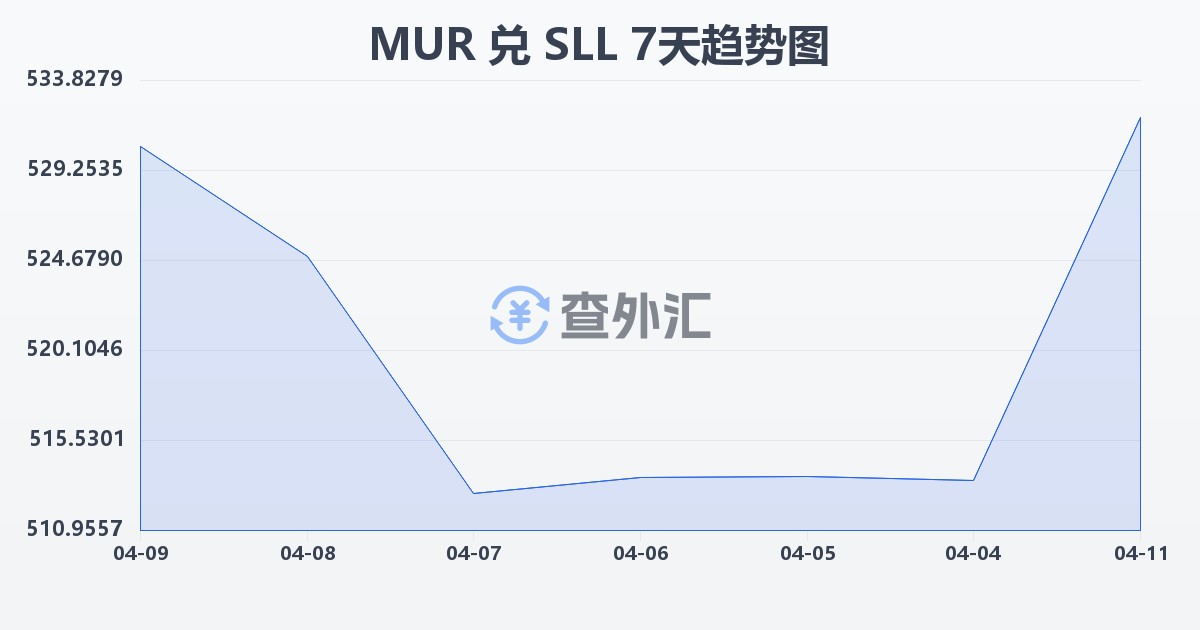 毛里求斯卢比兑塞拉利昂利昂（旧）(MUR/SLL)近7天汇率走势图