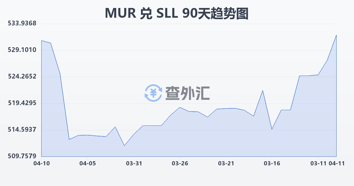 毛里求斯卢比兑塞拉利昂利昂（旧）(MUR/SLL)近90天汇率走势图