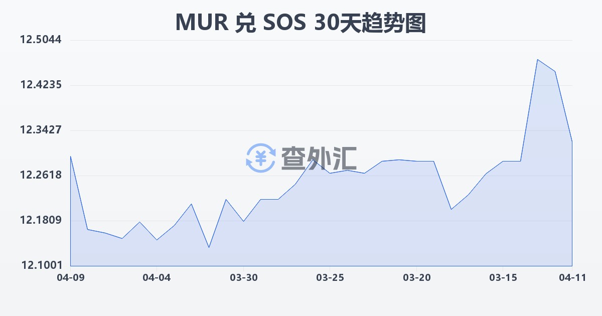 毛里求斯卢比兑索马里先令(MUR/SOS)近30天汇率走势图