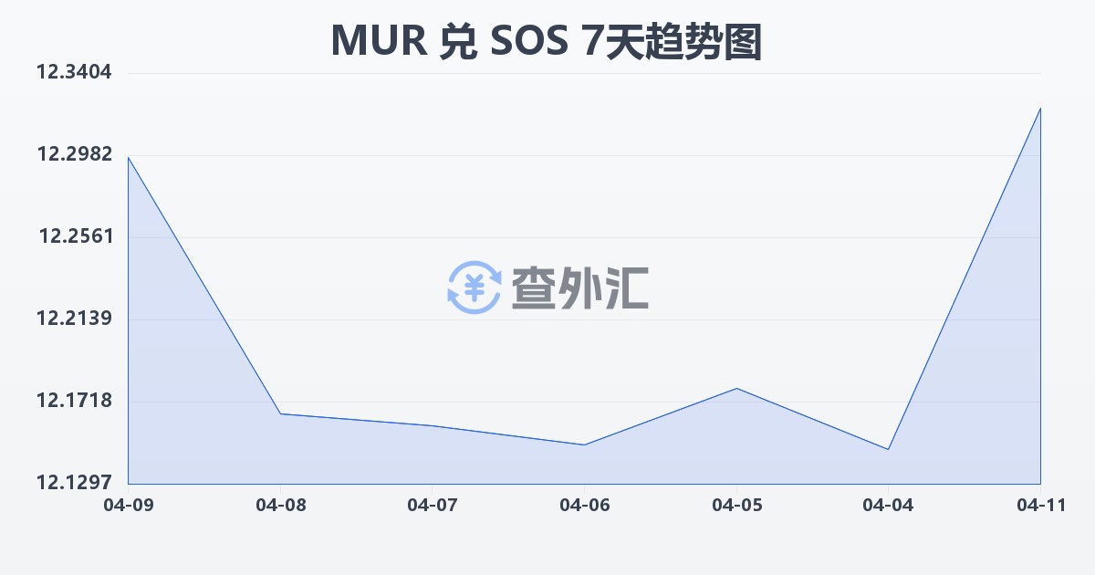 毛里求斯卢比兑索马里先令(MUR/SOS)近7天汇率走势图