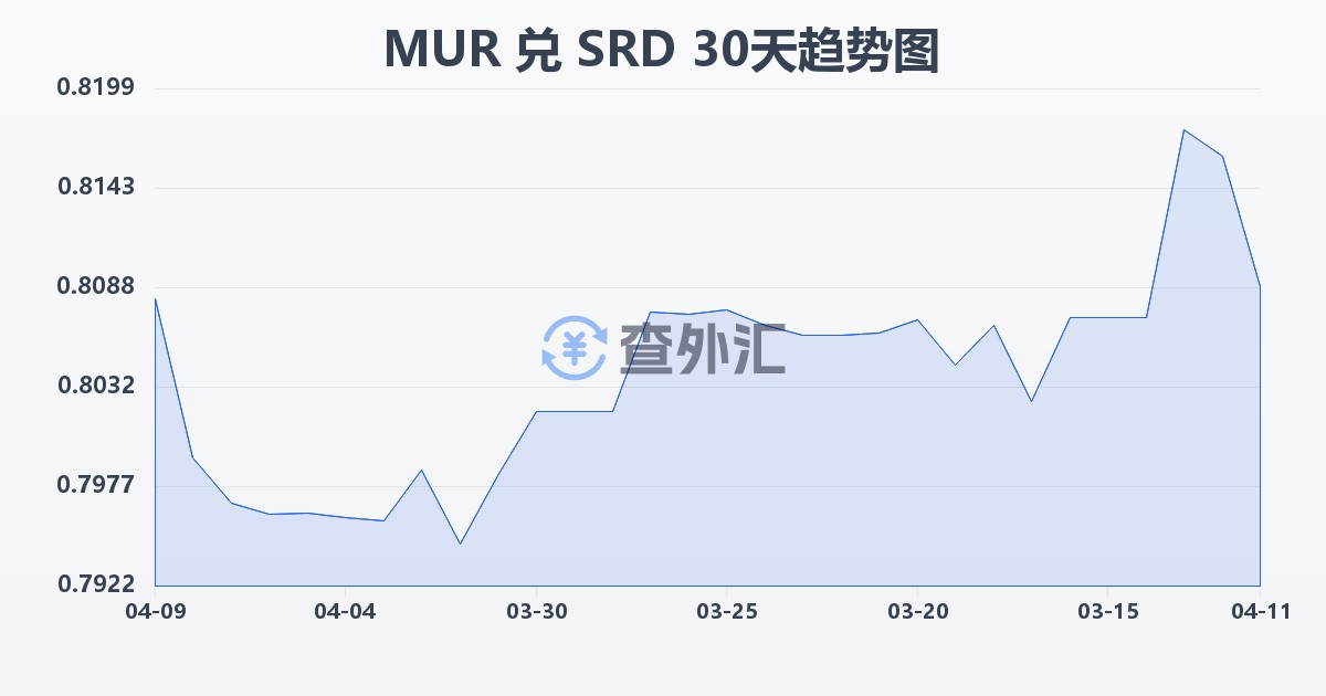 毛里求斯卢比兑苏里南元(MUR/SRD)近30天汇率走势图