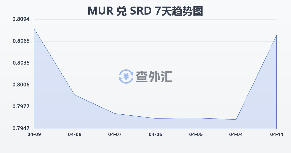 毛里求斯卢比兑苏里南元(MUR/SRD)近7天汇率走势图
