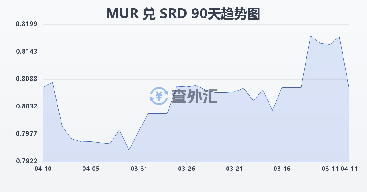 毛里求斯卢比兑苏里南元(MUR/SRD)近90天汇率走势图