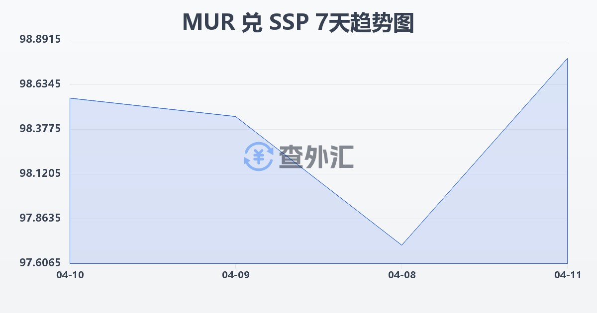 毛里求斯卢比兑南苏丹镑(MUR/SSP)近7天汇率走势图