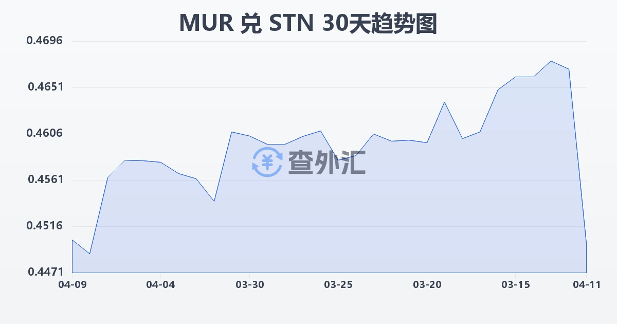 毛里求斯卢比兑圣多美和普林西比多布拉(MUR/STN)近30天汇率走势图