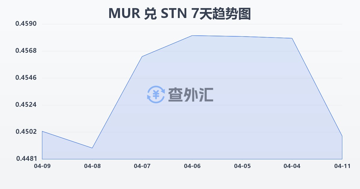 毛里求斯卢比兑圣多美和普林西比多布拉(MUR/STN)近7天汇率走势图