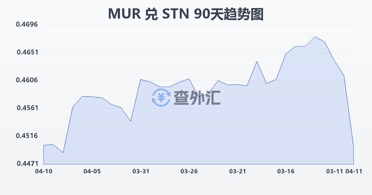 毛里求斯卢比兑圣多美和普林西比多布拉(MUR/STN)近90天汇率走势图