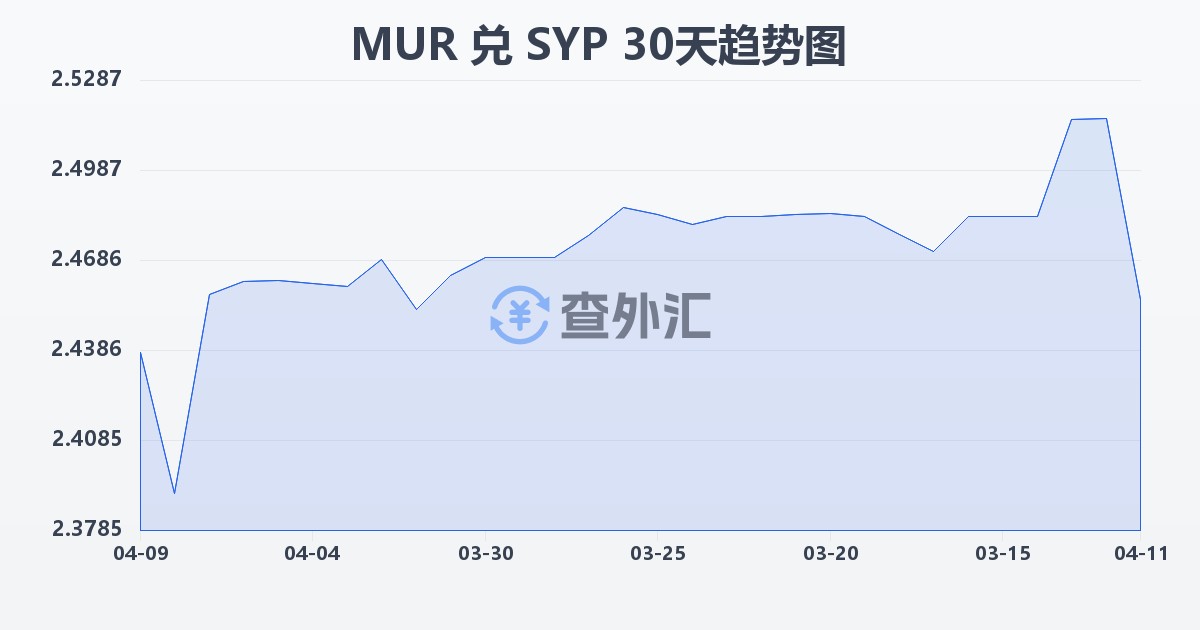 毛里求斯卢比兑叙利亚镑(MUR/SYP)近30天汇率走势图