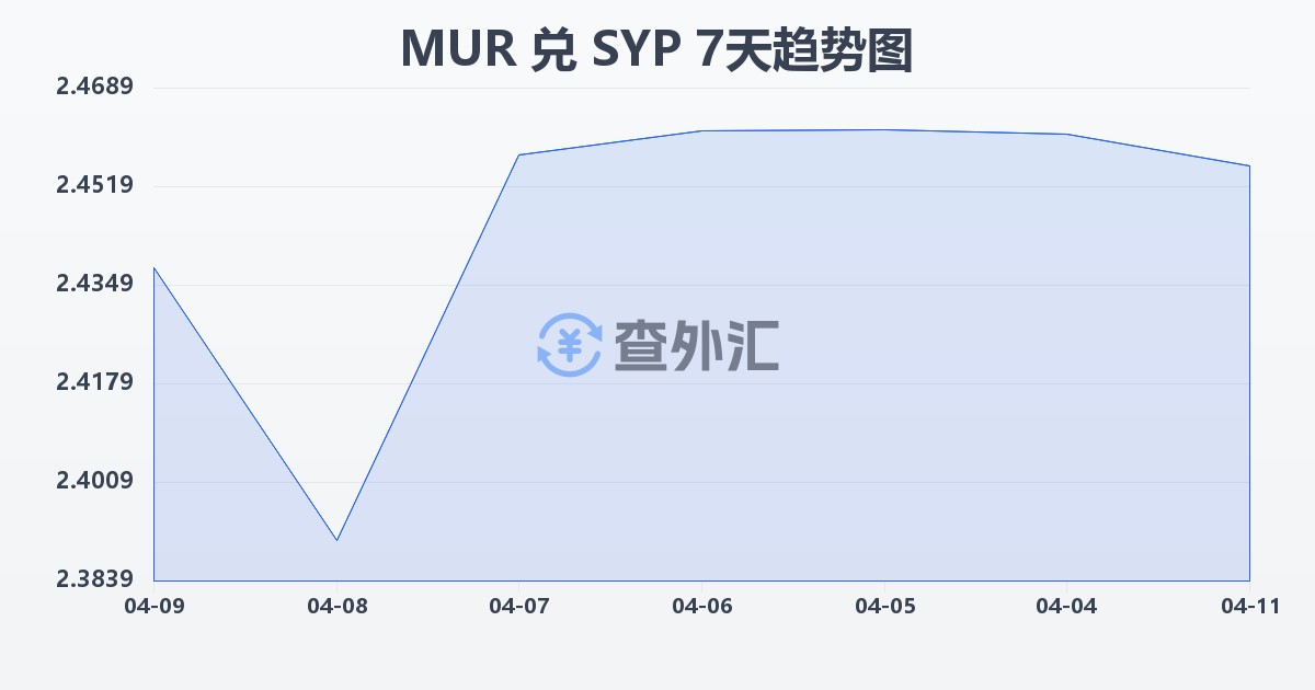毛里求斯卢比兑叙利亚镑(MUR/SYP)近7天汇率走势图