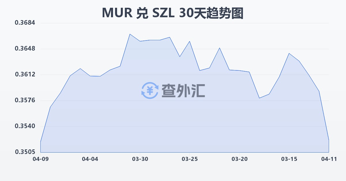 毛里求斯卢比兑斯威士兰里兰吉尼(MUR/SZL)近30天汇率走势图