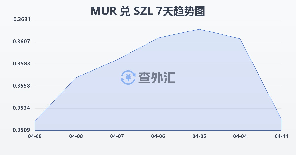 毛里求斯卢比兑斯威士兰里兰吉尼(MUR/SZL)近7天汇率走势图