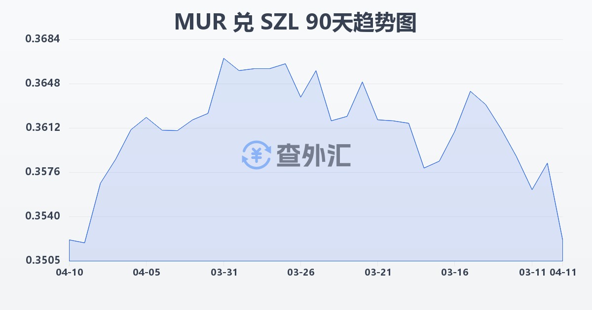 毛里求斯卢比兑斯威士兰里兰吉尼(MUR/SZL)近90天汇率走势图