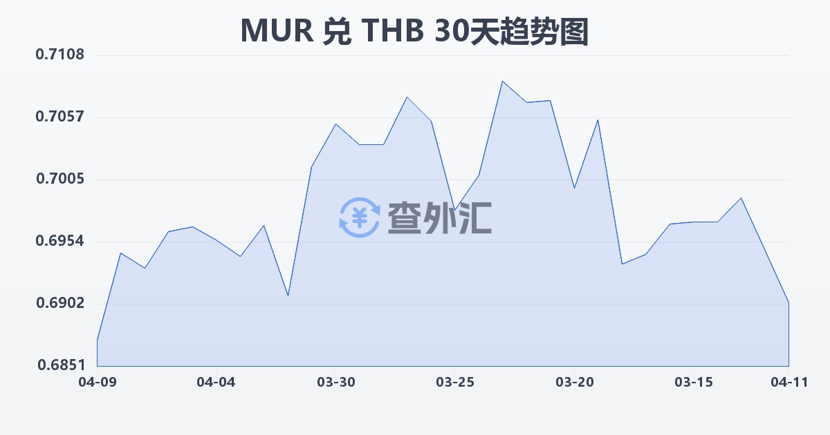 毛里求斯卢比兑泰铢(MUR/THB)近30天汇率走势图