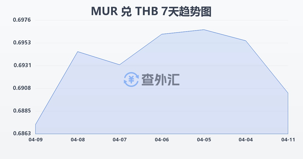 毛里求斯卢比兑泰铢(MUR/THB)近7天汇率走势图