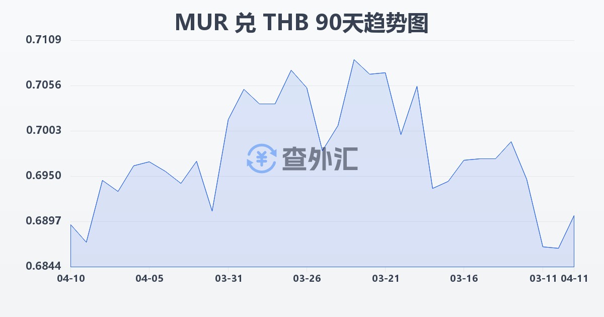 毛里求斯卢比兑泰铢(MUR/THB)近90天汇率走势图