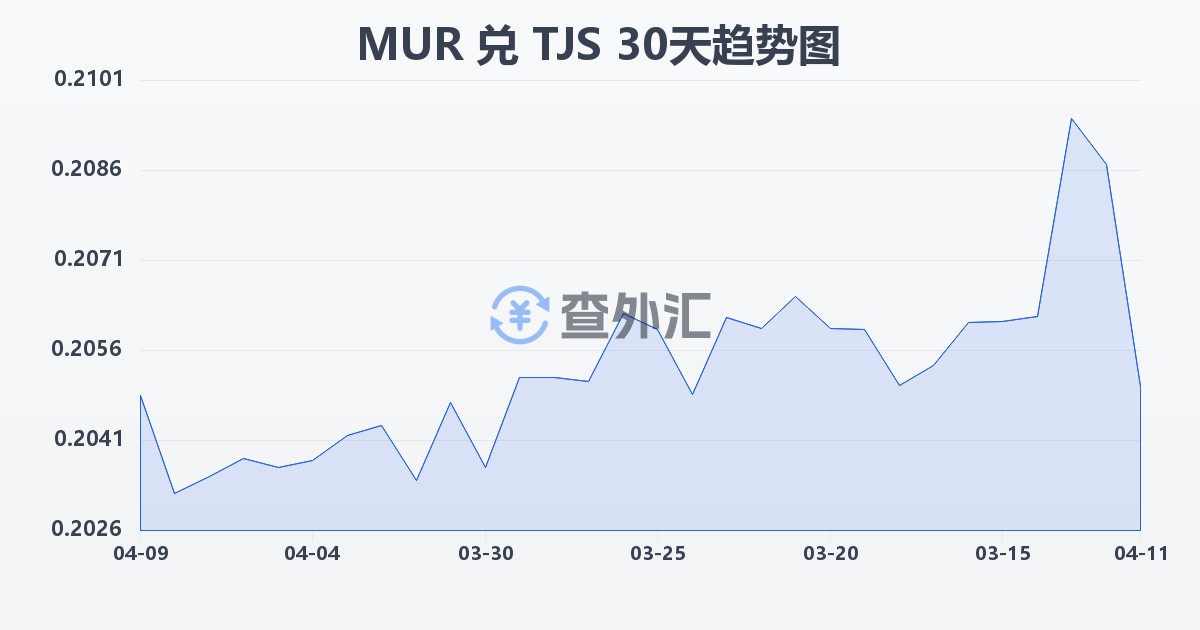 毛里求斯卢比兑塔吉克斯坦索莫尼(MUR/TJS)近30天汇率走势图