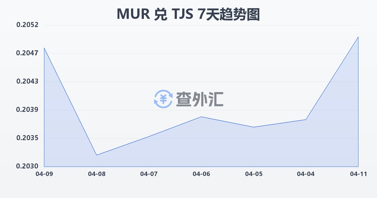毛里求斯卢比兑塔吉克斯坦索莫尼(MUR/TJS)近7天汇率走势图