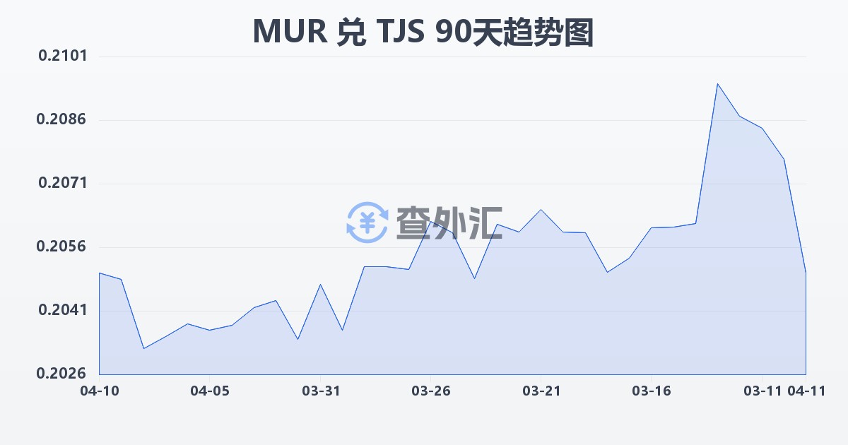 毛里求斯卢比兑塔吉克斯坦索莫尼(MUR/TJS)近90天汇率走势图