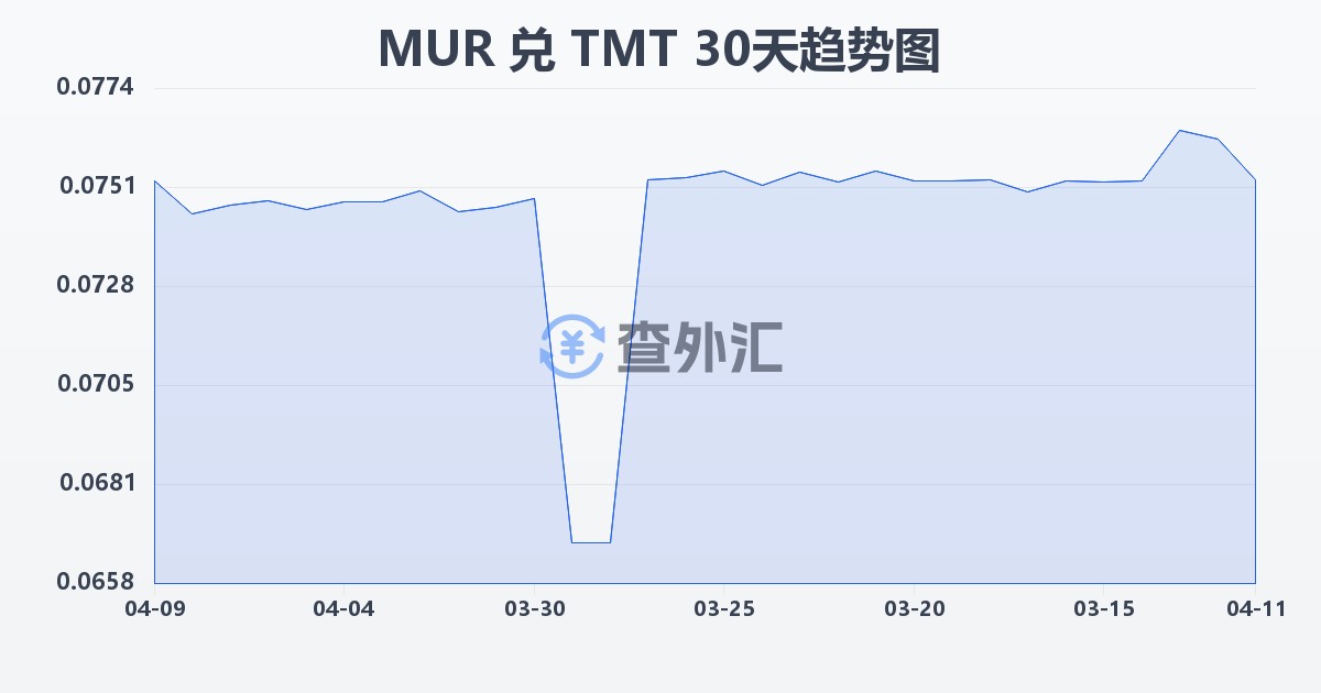 毛里求斯卢比兑土库曼斯坦马纳特(MUR/TMT)近30天汇率走势图