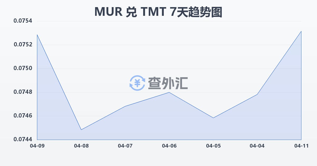 毛里求斯卢比兑土库曼斯坦马纳特(MUR/TMT)近7天汇率走势图