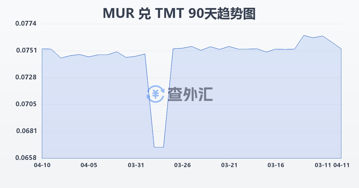 毛里求斯卢比兑土库曼斯坦马纳特(MUR/TMT)近90天汇率走势图