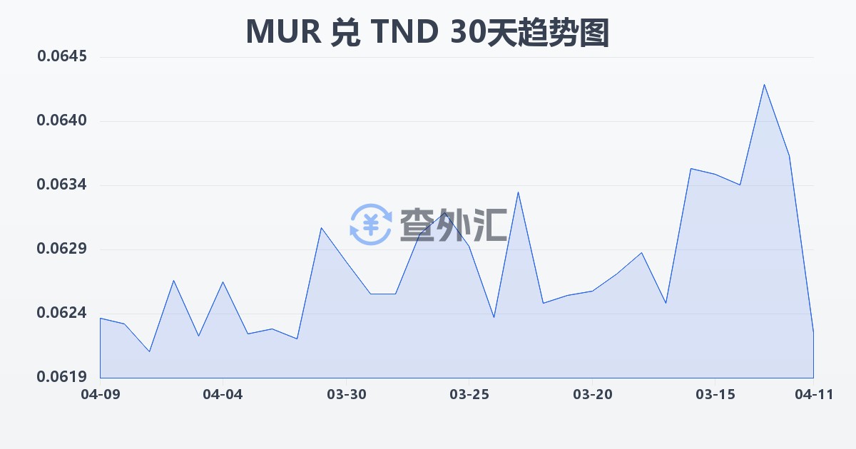 毛里求斯卢比兑突尼斯第纳尔(MUR/TND)近30天汇率走势图