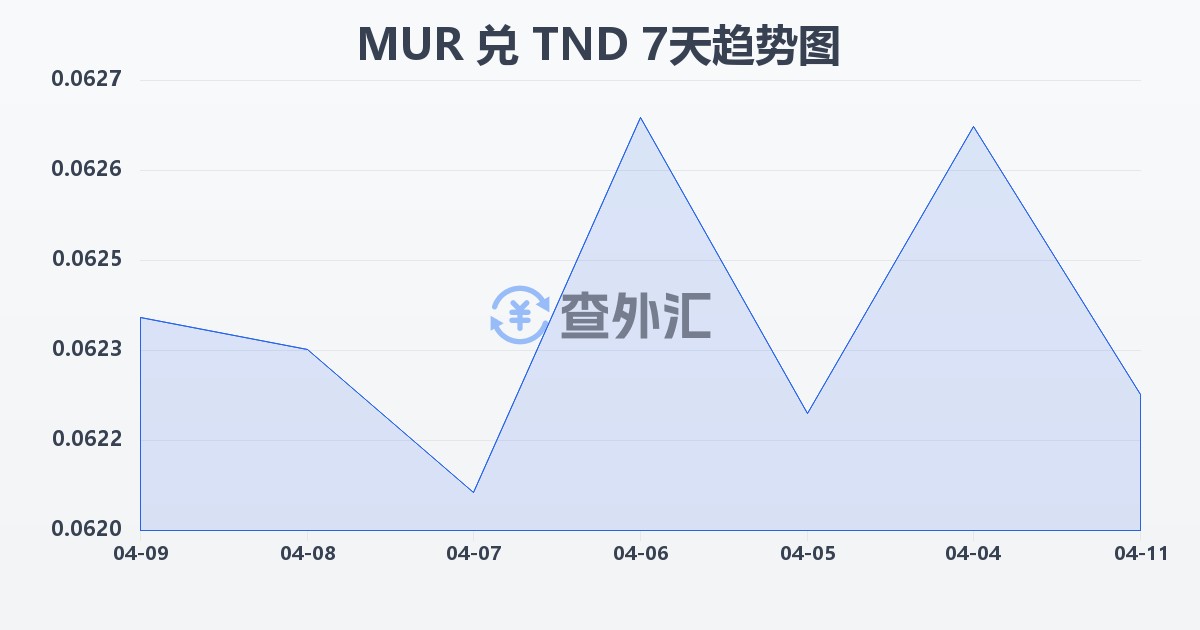 毛里求斯卢比兑突尼斯第纳尔(MUR/TND)近7天汇率走势图