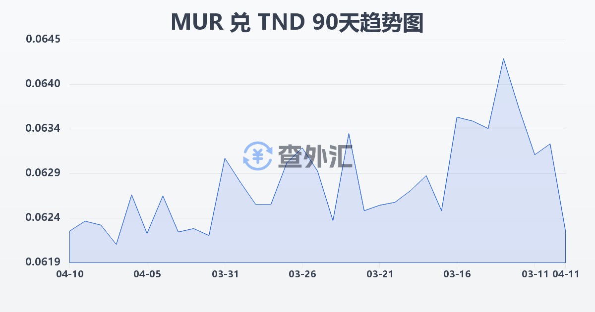 毛里求斯卢比兑突尼斯第纳尔(MUR/TND)近90天汇率走势图