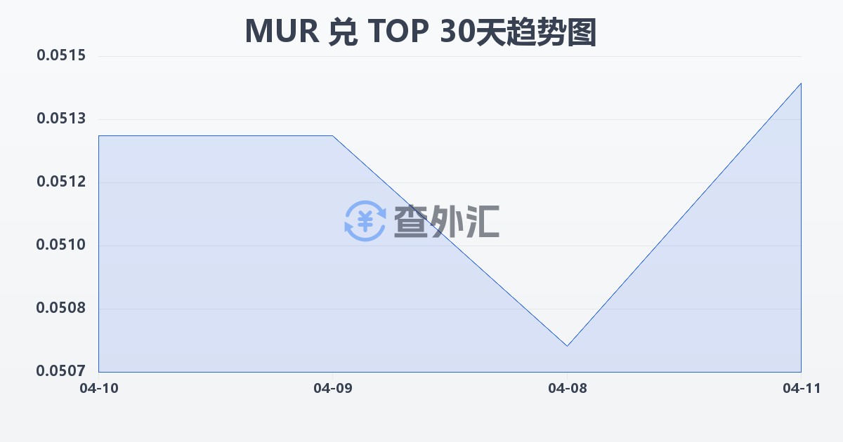 毛里求斯卢比兑汤加潘加(MUR/TOP)近30天汇率走势图