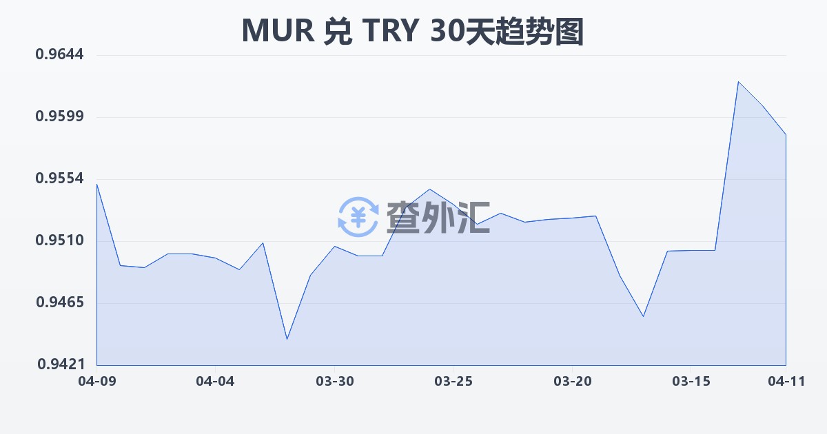 毛里求斯卢比兑土耳其里拉(MUR/TRY)近30天汇率走势图