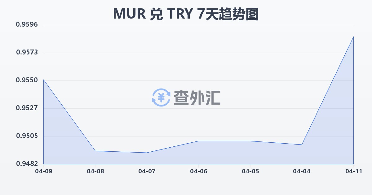 毛里求斯卢比兑土耳其里拉(MUR/TRY)近7天汇率走势图