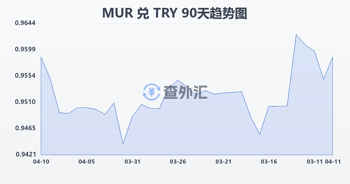 毛里求斯卢比兑土耳其里拉(MUR/TRY)近90天汇率走势图