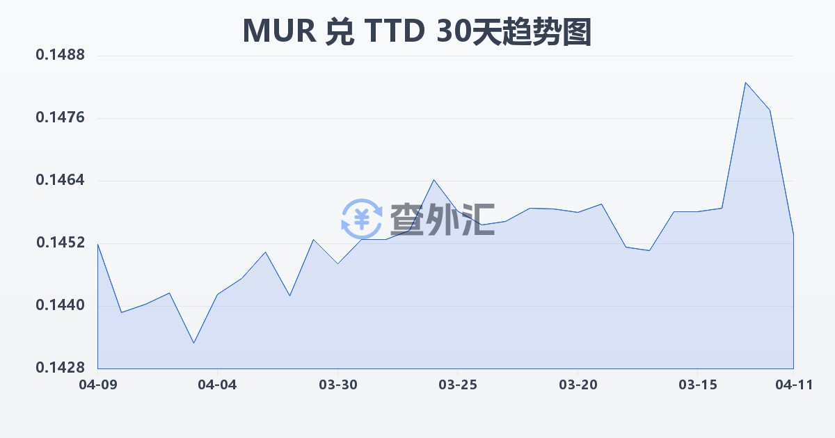 毛里求斯卢比兑特立尼达和多巴哥元(MUR/TTD)近30天汇率走势图