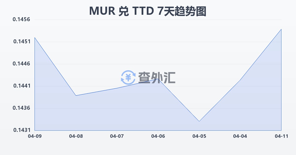 毛里求斯卢比兑特立尼达和多巴哥元(MUR/TTD)近7天汇率走势图