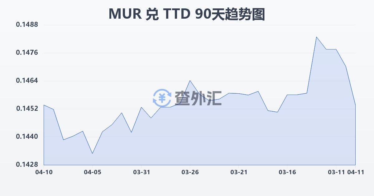 毛里求斯卢比兑特立尼达和多巴哥元(MUR/TTD)近90天汇率走势图