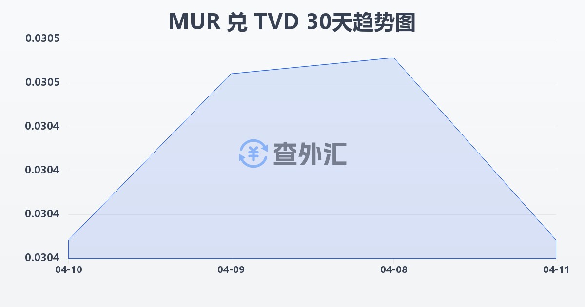 毛里求斯卢比兑图瓦卢元(MUR/TVD)近30天汇率走势图