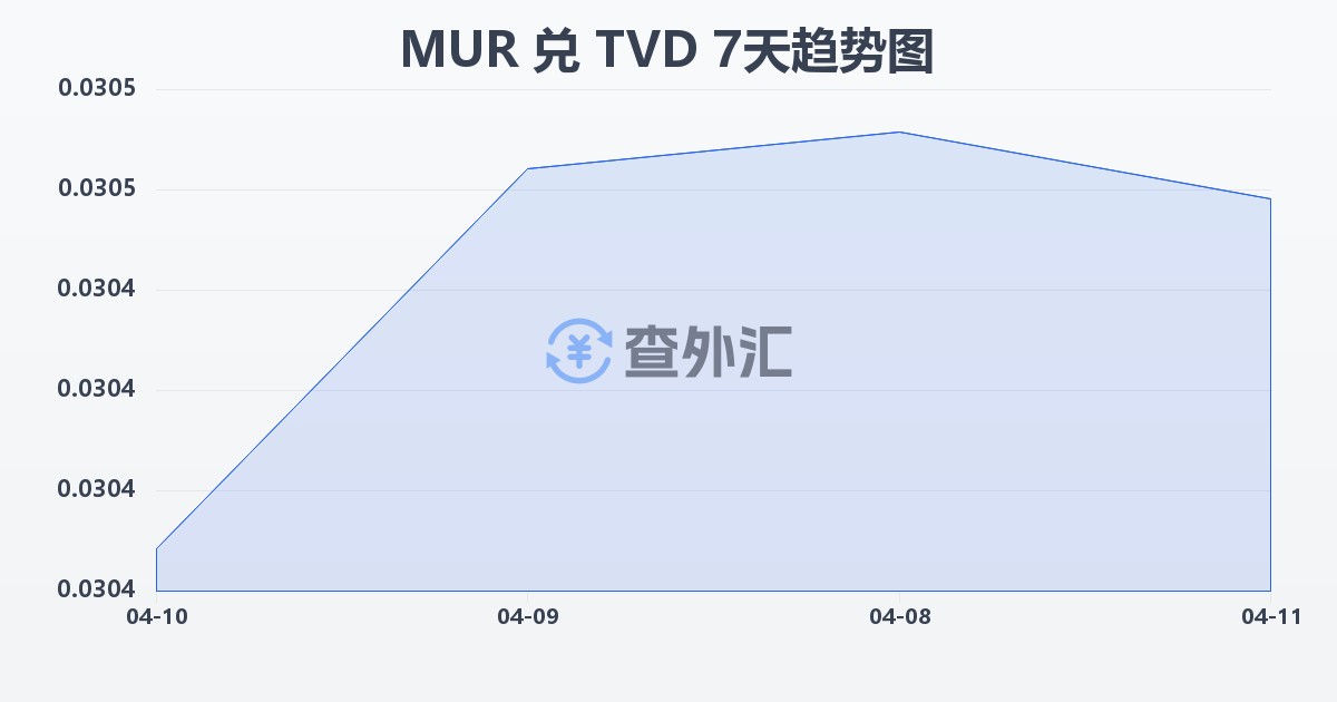 毛里求斯卢比兑图瓦卢元(MUR/TVD)近7天汇率走势图