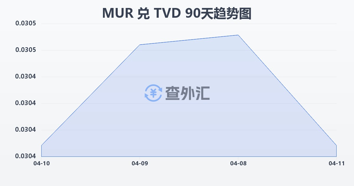毛里求斯卢比兑图瓦卢元(MUR/TVD)近90天汇率走势图