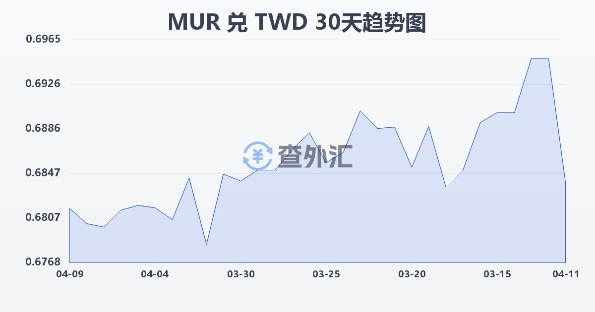 毛里求斯卢比兑新台币(MUR/TWD)近30天汇率走势图